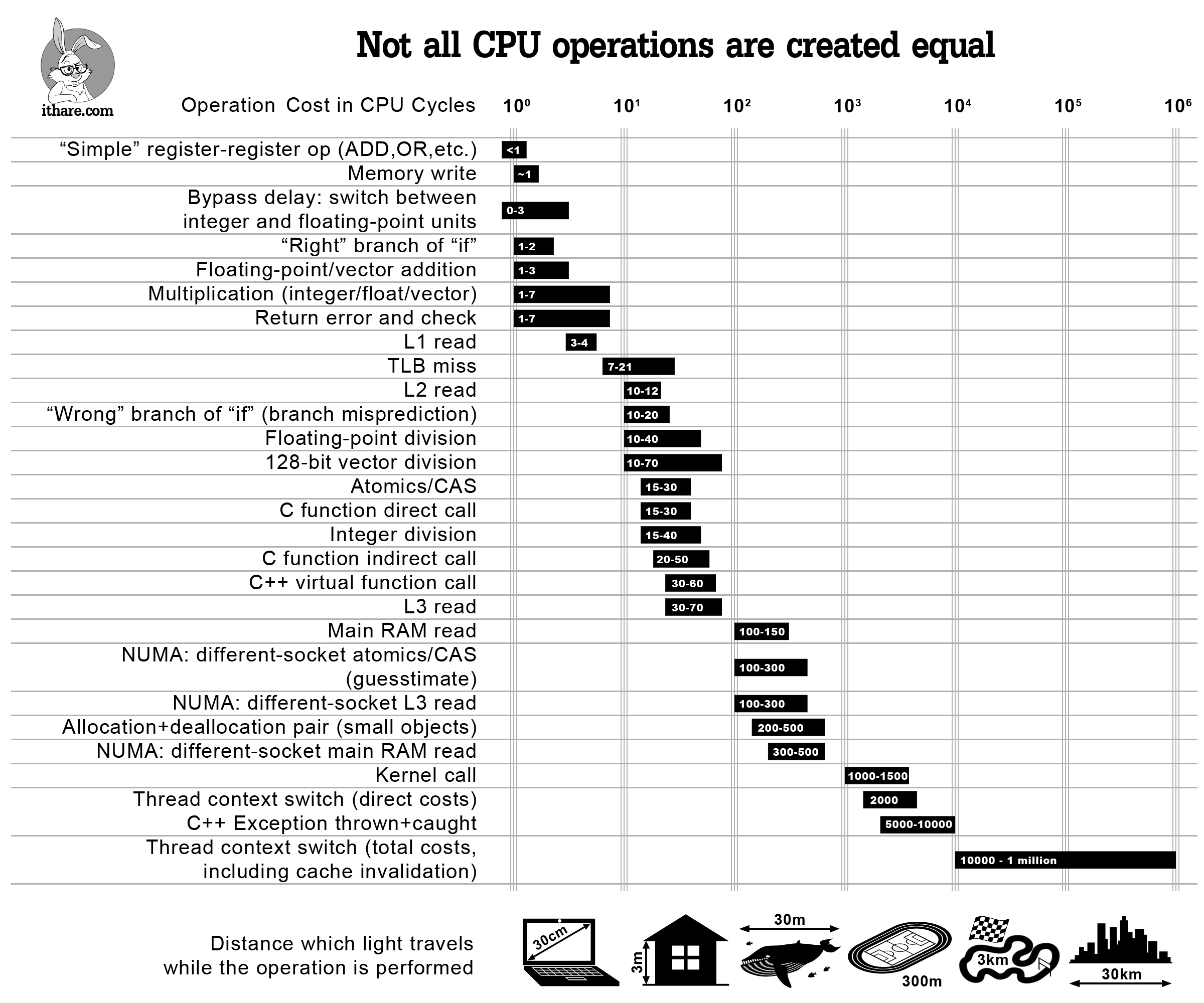 CPU Clock Cycles